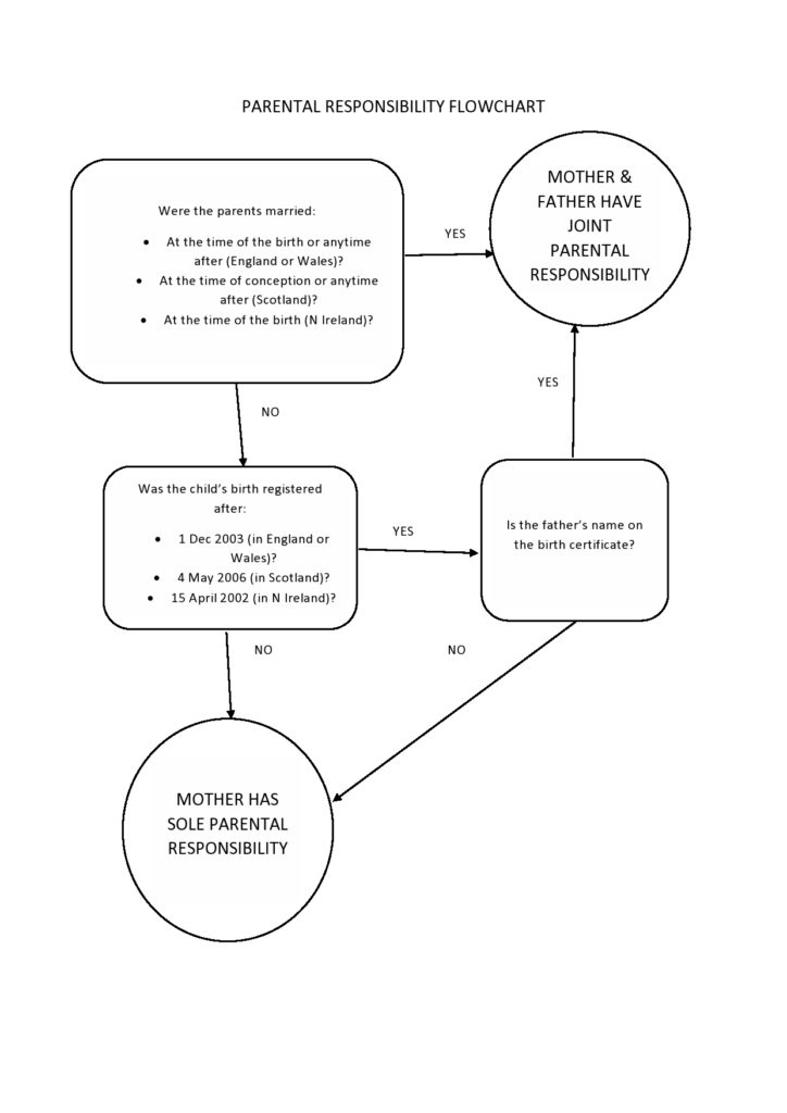  Parental Responsibility Flowchart