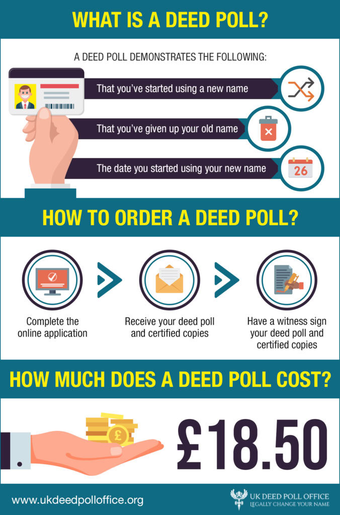 Deed Poll Name Change Infographic