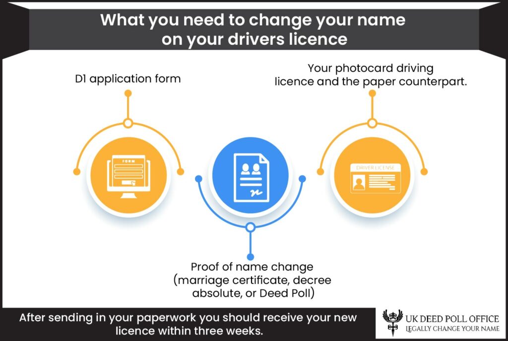 drivers licence name change infographic.