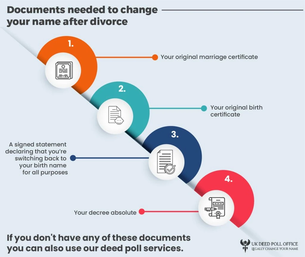 Change name after divorce and documents needed infographic