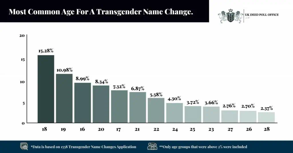 transgender age infographic