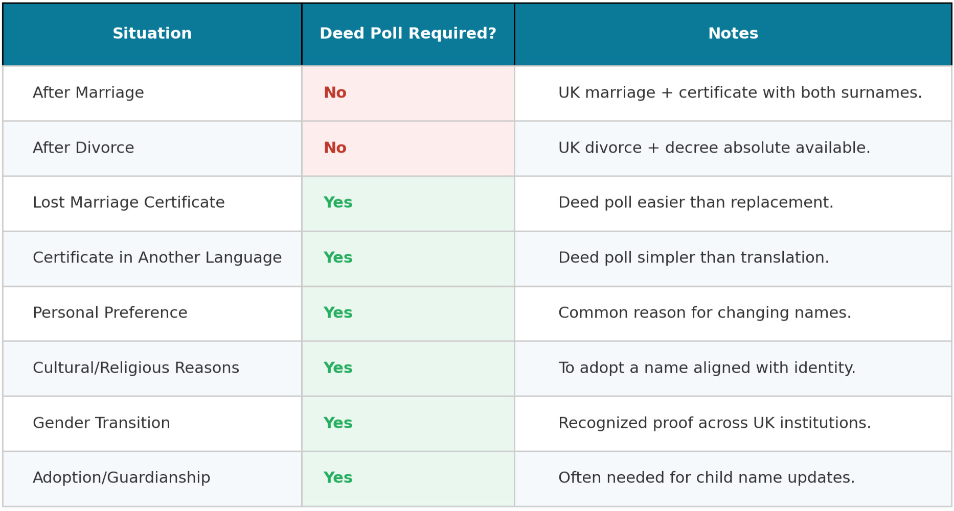 a chart showing when you need a deed poll